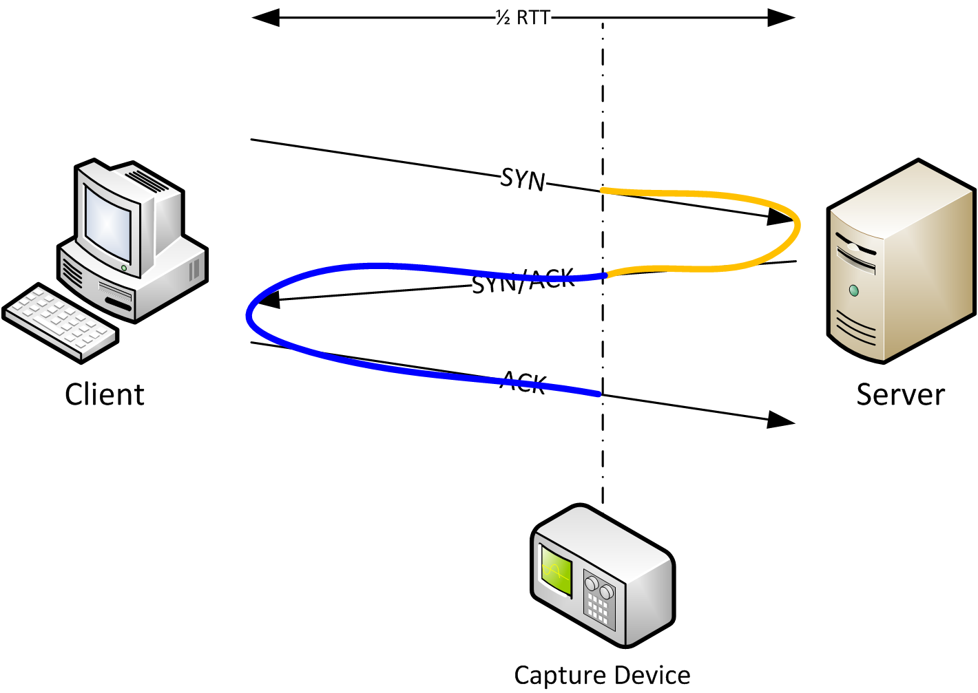 tcp round trip time timeout