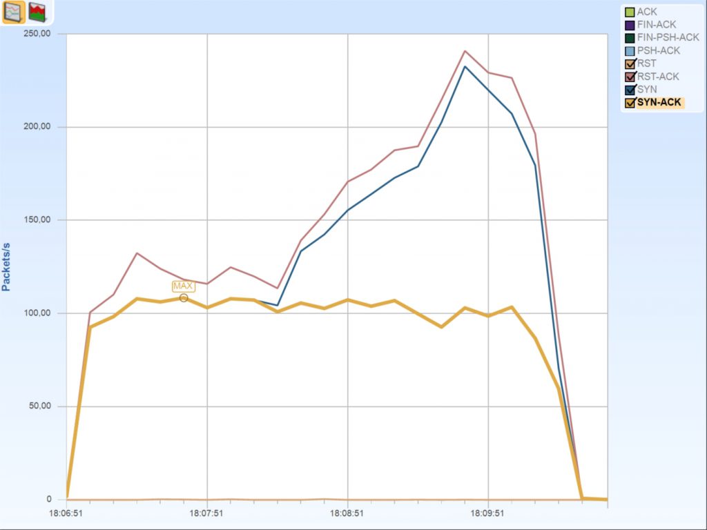 Pilot TCP Flags graph