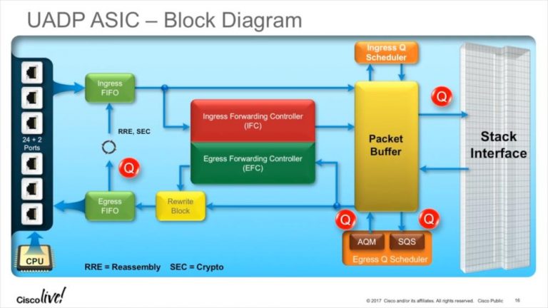 Cisco Router Block Diagram Programmable ASICs in Cisco Switches | Packet-Foo | Network Packet ...
